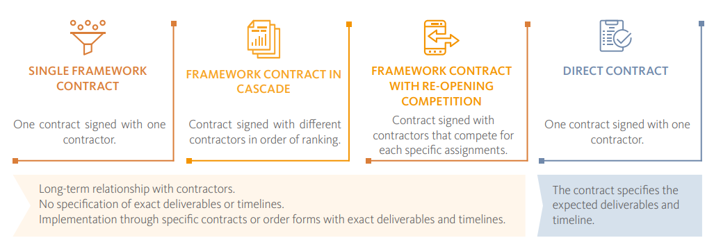 Type of Procurement Procedures