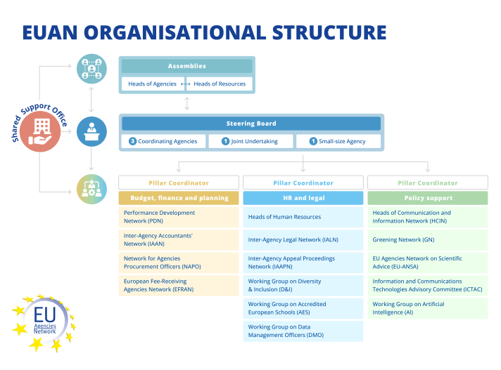 EUAN organisational chart
